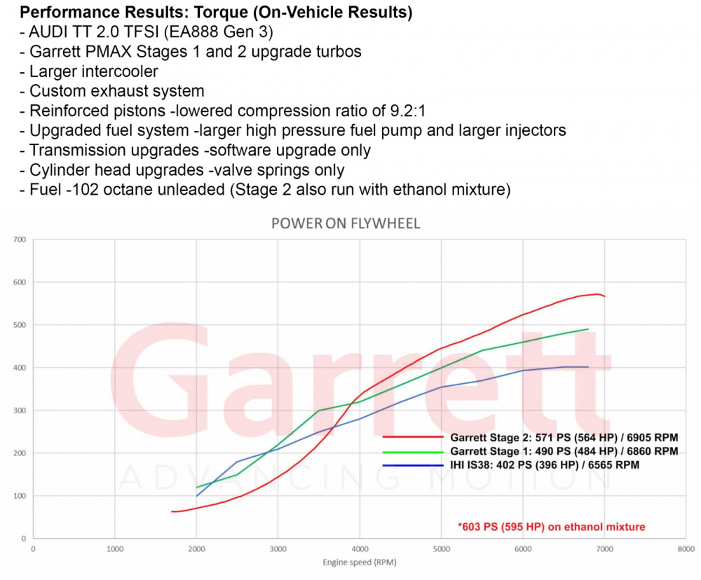 AUDI VW SEAT SKODA 2.0 TSI EA888 (MQB) Stage 2 Turbo 600hp, Garrett POWERMAX AUDI VW SEAT SKODA 2.0 TSI EA888 (MQB) Stage 2 Turbo 600hp, Garrett POWERMAX