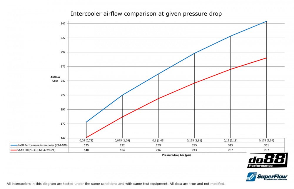 SAAB 900/9-3 Turbo 94-02 Intercooler SAAB 900/9-3 Turbo 94-02 Intercooler