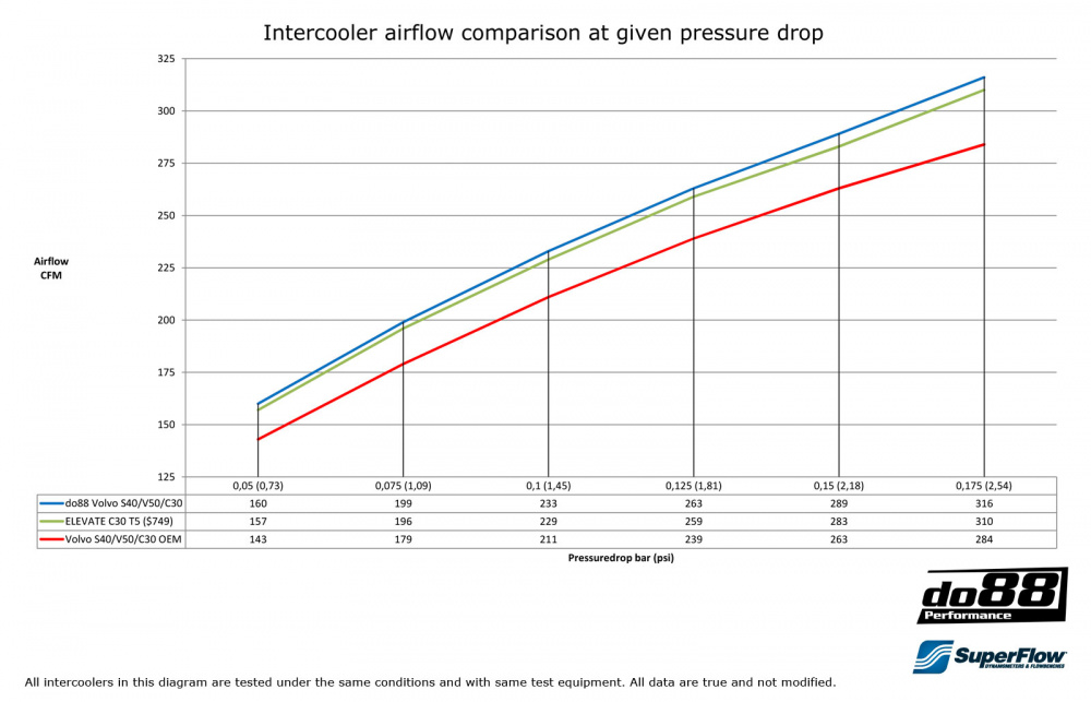 Volvo C30/S40/V50/C70 Turbo 04-13 Intercooler Volvo C30/S40/V50/C70 Turbo 04-13 Intercooler