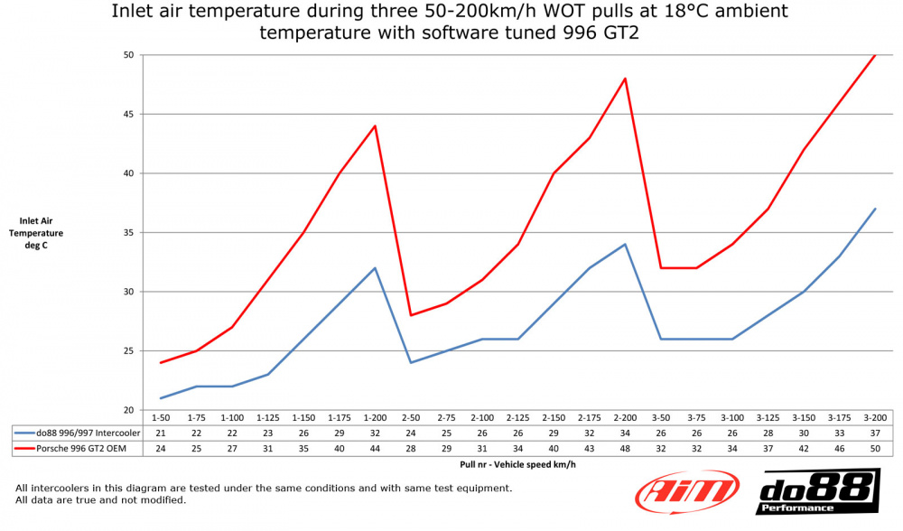 Porsche 996 Turbo GT2 Intercooler 99-05 Porsche 996 Turbo GT2 Intercooler 99-05