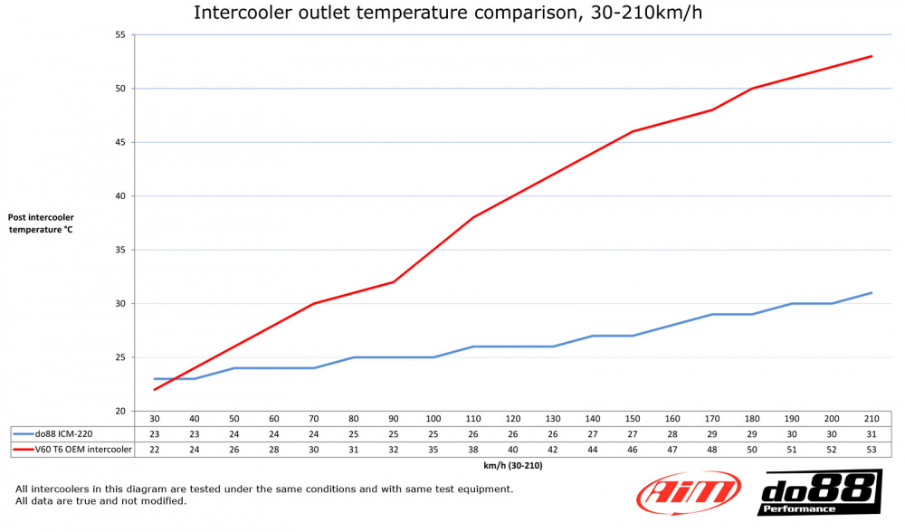 Volvo S60 V60 Performance Intercooler Volvo S60 V60 Performance Intercooler