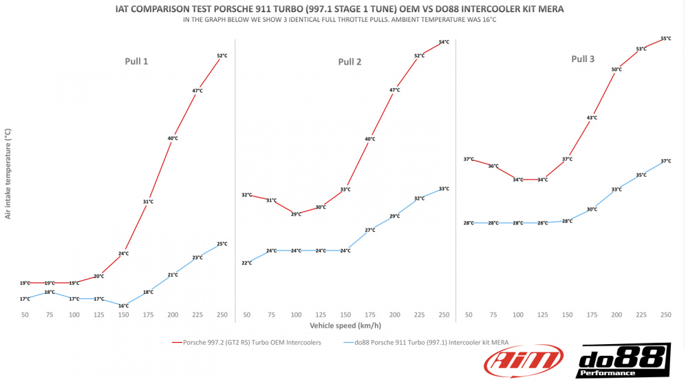 Porsche 911 Turbo (997.2) Intercooler kit MERA