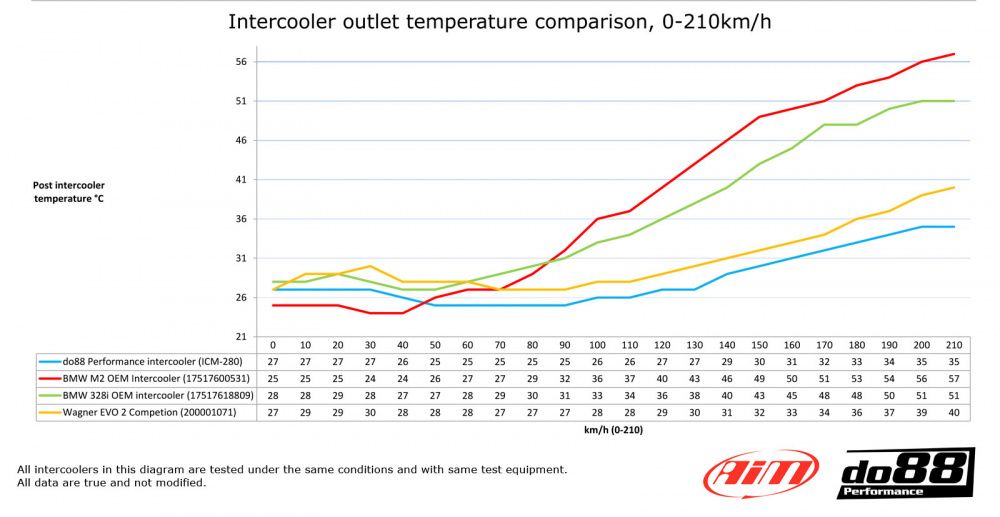 BMW F20 F30 F87 Performance Intercooler BMW F20 F30 F87 Performance Intercooler