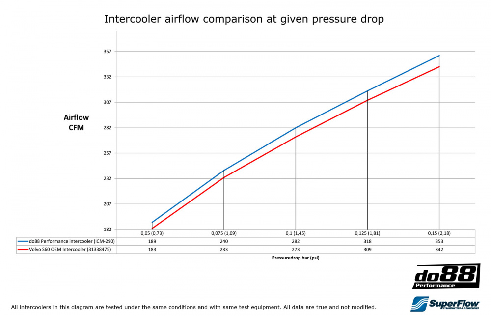 Volvo S60 V60 XC60 2009-2017 Performance Intercooler