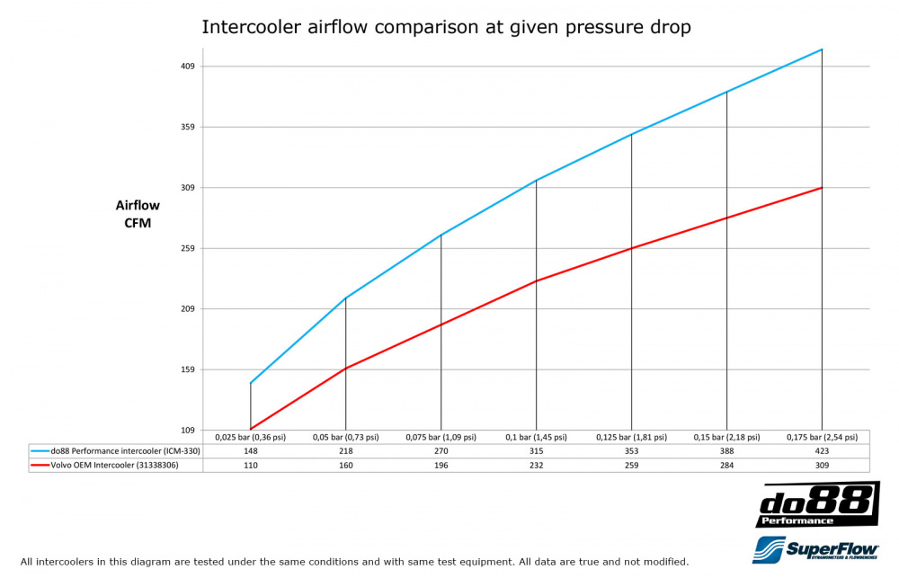 Volvo S60 V60 V90 S90 XC90 SPA Intercooler