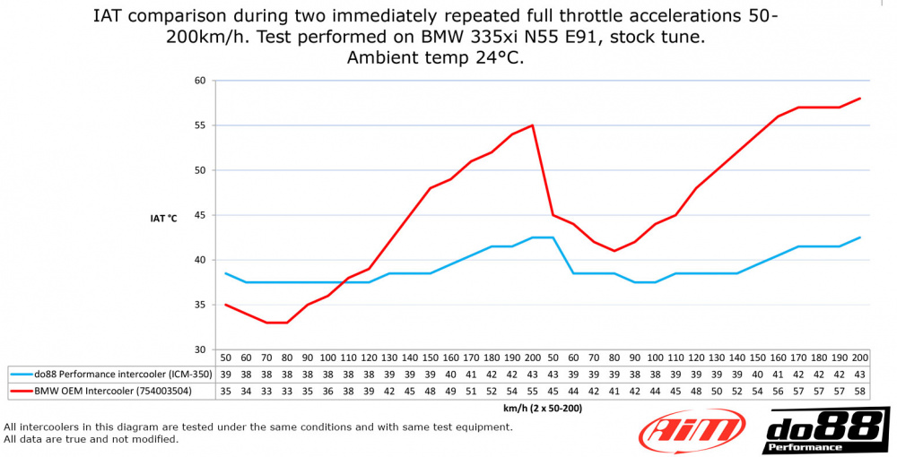 BMW 135i 335i N54 N55 2007-2013 (E9X E82) Intercooler
