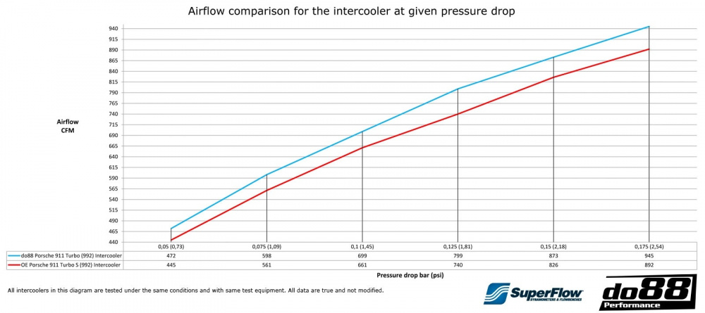 Porsche 911 Turbo (992) Intercooler kit