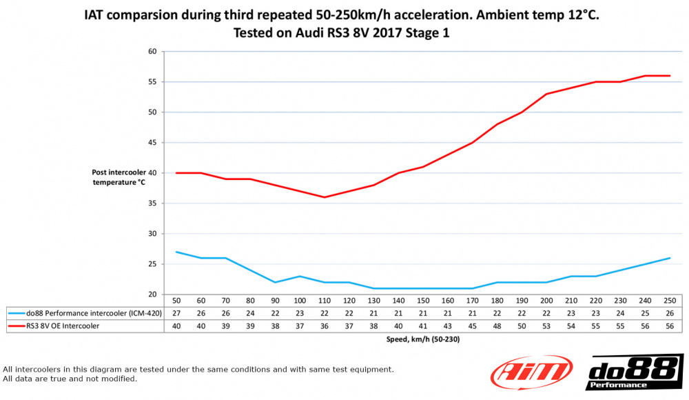 Audi RS3 8V 8Y Intercooler MERA