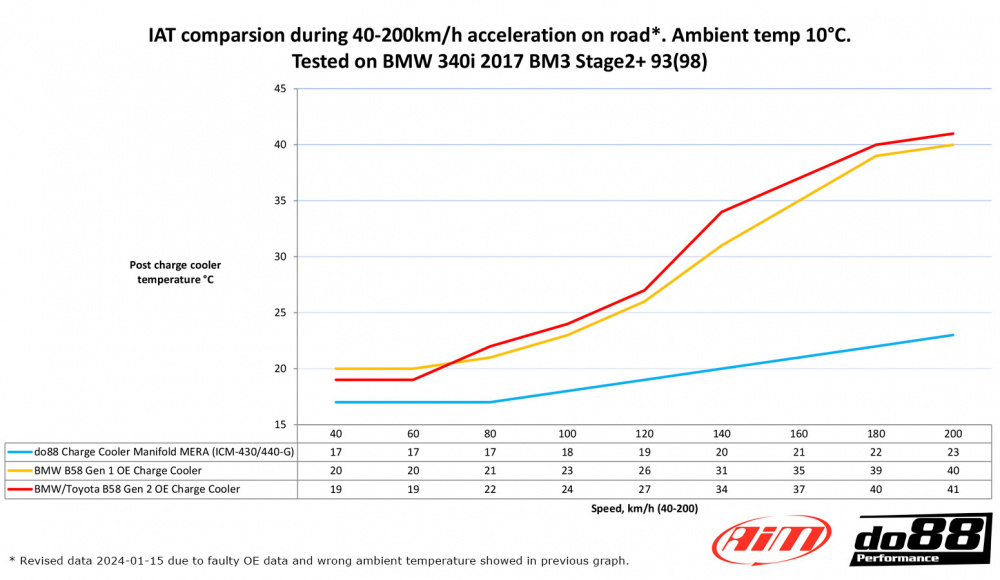 do88 Inntak med intercooler MERA, BMW G-Serie (B58) / Toyota GR Supra A90
