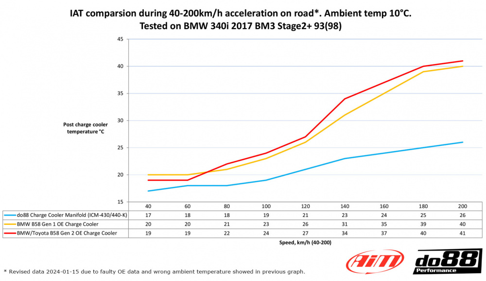 do88 Inntak med intercooler, BMW F-Serie (B58) do88 Inntak med intercooler, BMW F-Serie (B58)