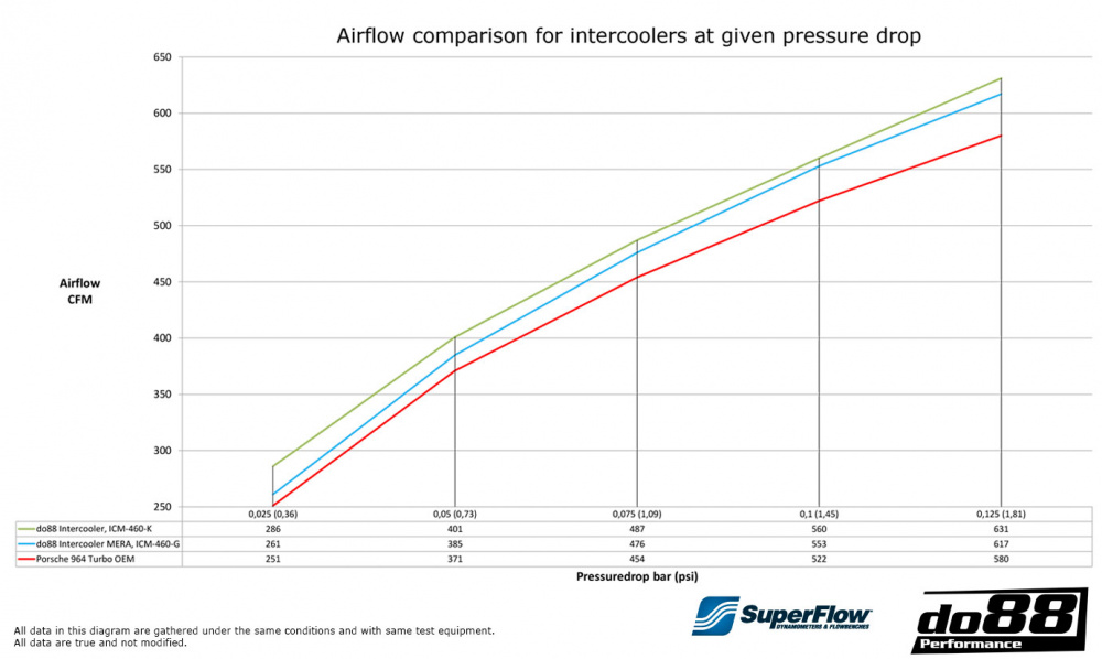 do88 Intercooler MERA, Porsche 911 Turbo (964) do88 Intercooler MERA, Porsche 911 Turbo (964)