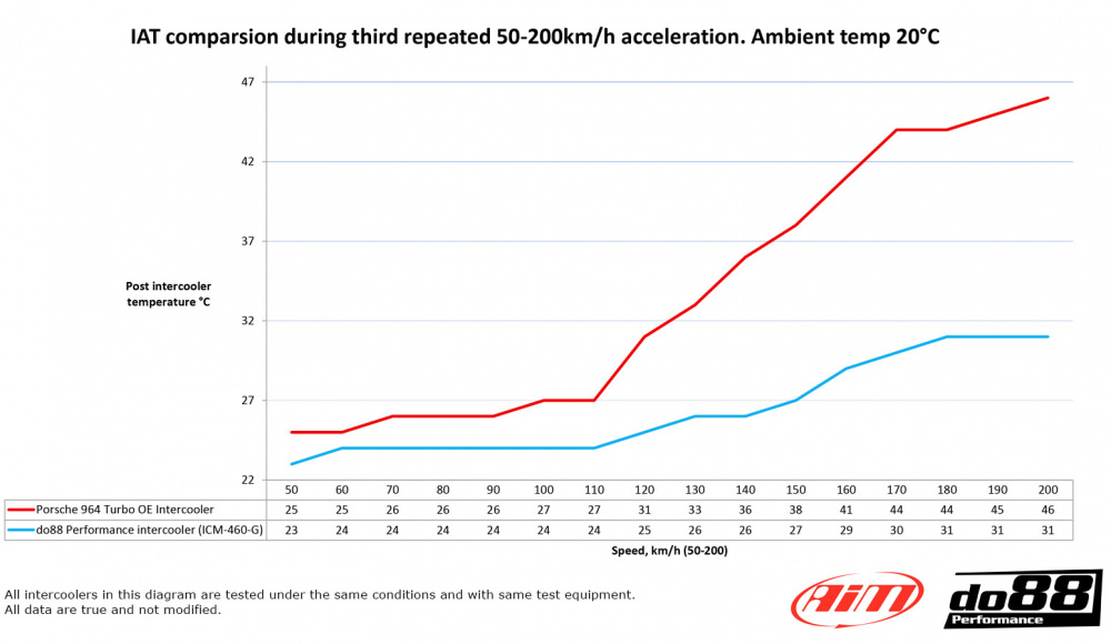 do88 Intercooler MERA, Porsche 911 Turbo (964) do88 Intercooler MERA, Porsche 911 Turbo (964)