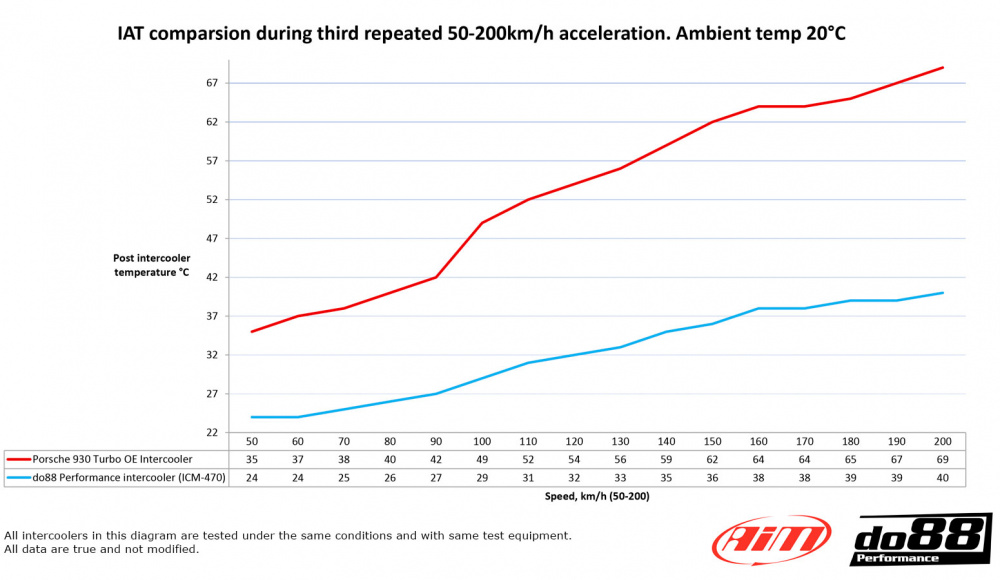 do88 Performance Intercooler Long-Neck, Porsche 911 Turbo (930)