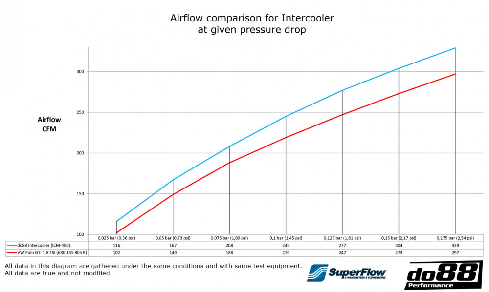 do88 Intercooler VW Seat 1.8 TSI EA888 do88 Intercooler VW Seat 1.8 TSI EA888