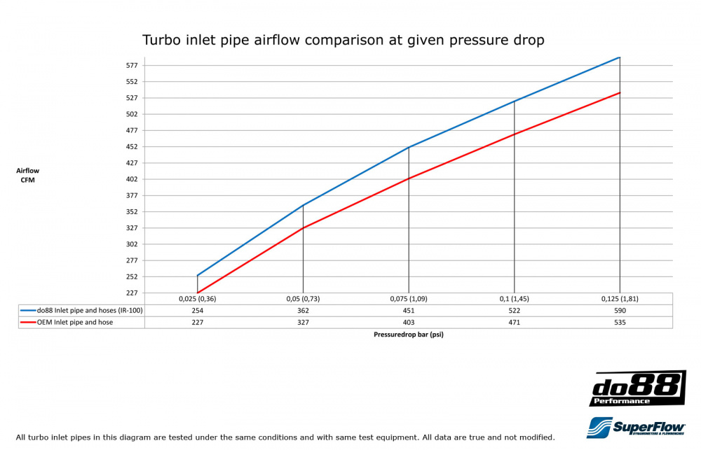 SAAB 9-3 2.8T V6 06-11 Innløpsrør