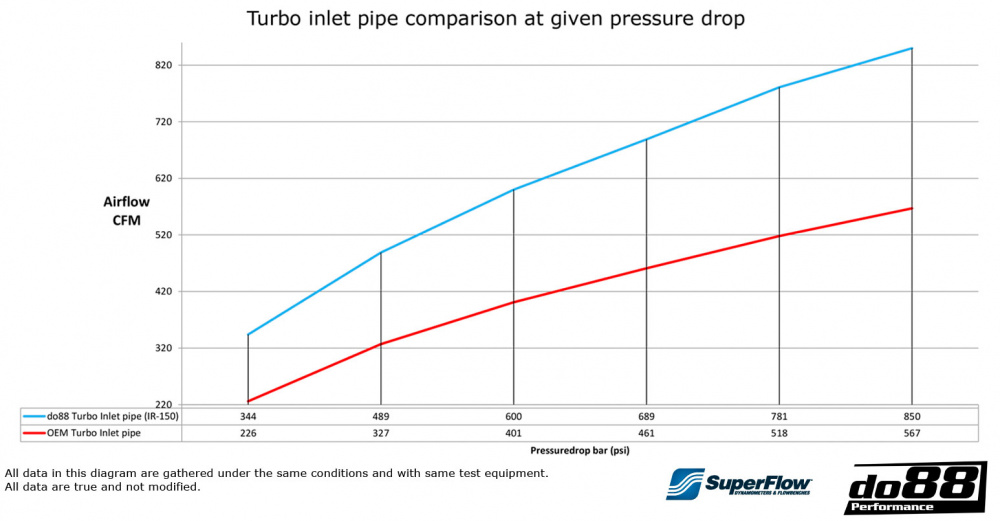 SAAB 9-5 2.0t 2010-2011 Innløpsrør