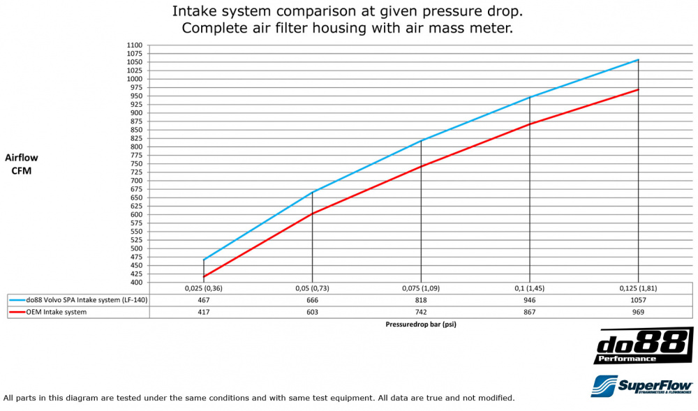 Volvo S60 V60 XC60 V90 S90 XC90 SPA Inntakssystem