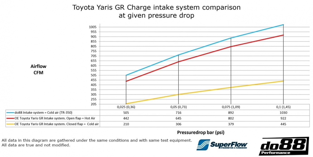 Toyota Yaris GR Inntakssystem