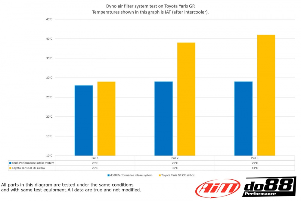 Toyota Yaris GR Inntakssystem