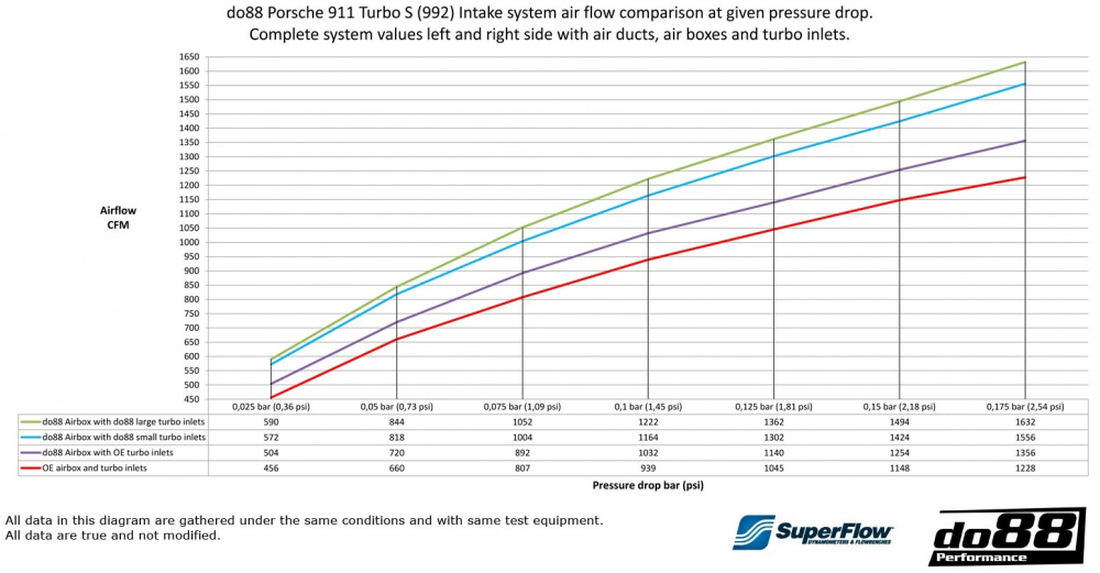 Porsche 911 Turbo (992) Inntakssystem Porsche 911 Turbo (992) Inntakssystem