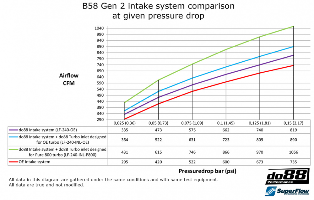 do88 Inntakssystem, BMW M240i M340i G20 G42 do88 Inntakssystem, BMW M240i M340i G20 G42