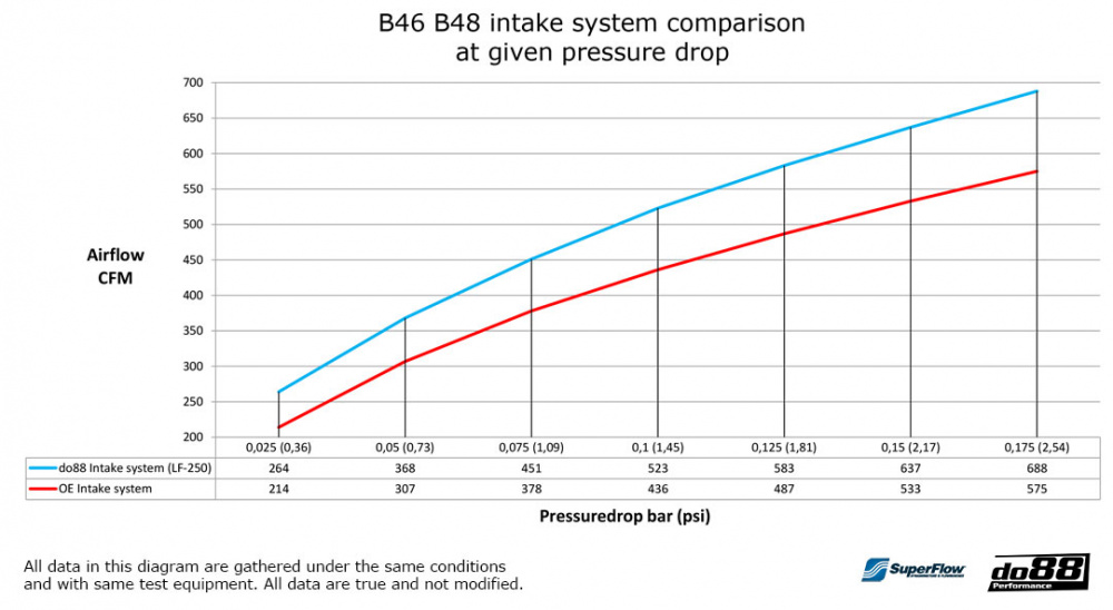 do88 Inntakssystem, BMW 320i 330e 330i G20 G21 do88 Inntakssystem, BMW 320i 330e 330i G20 G21