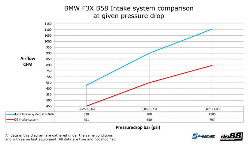 do88 Inntakssystem, BMW M140i M240i 340i 440i F3X