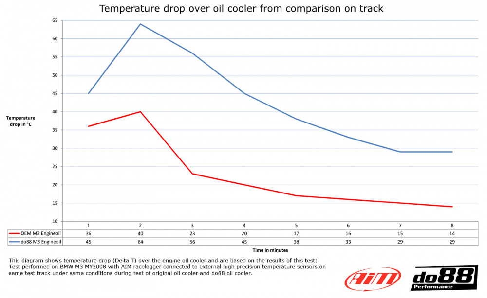 BMW M3 E90 E92 Motoroljekjøler Racing