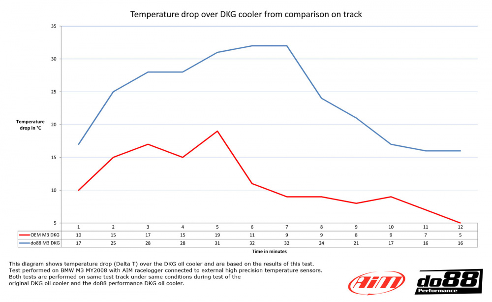 BMW M3 E90 E92 DKG- / DCT-oljekjøler Racing BMW M3 E90 E92 DKG- / DCT-oljekjøler Racing