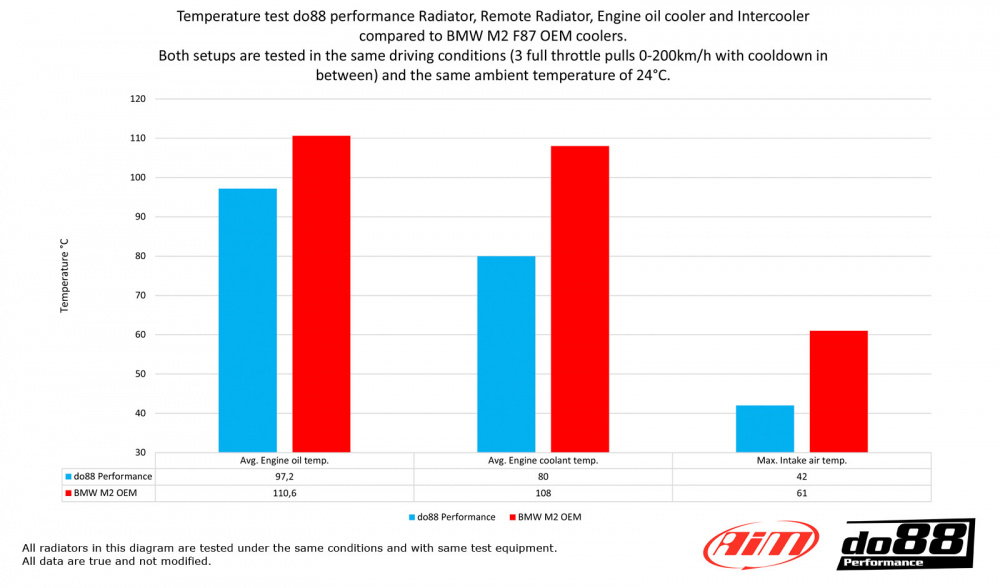 BMW M2 Motoroljekjøler Racing BMW M2 Motoroljekjøler Racing