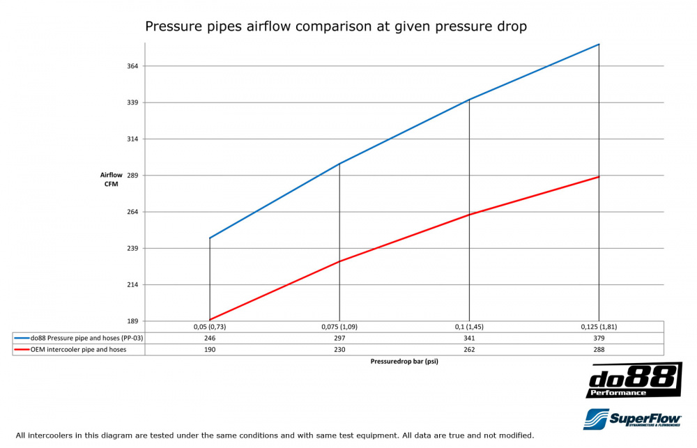SAAB 9-5 01-09 Intercooler rør