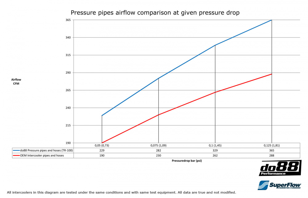 SAAB 9-5 01-09 Automatisk Intercooler rør