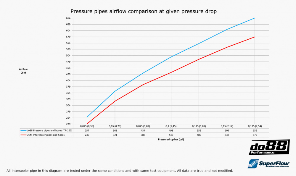 Volvo S60 V60 XC60 V70 XC70 S80 3.0L T6 Intercooler rør