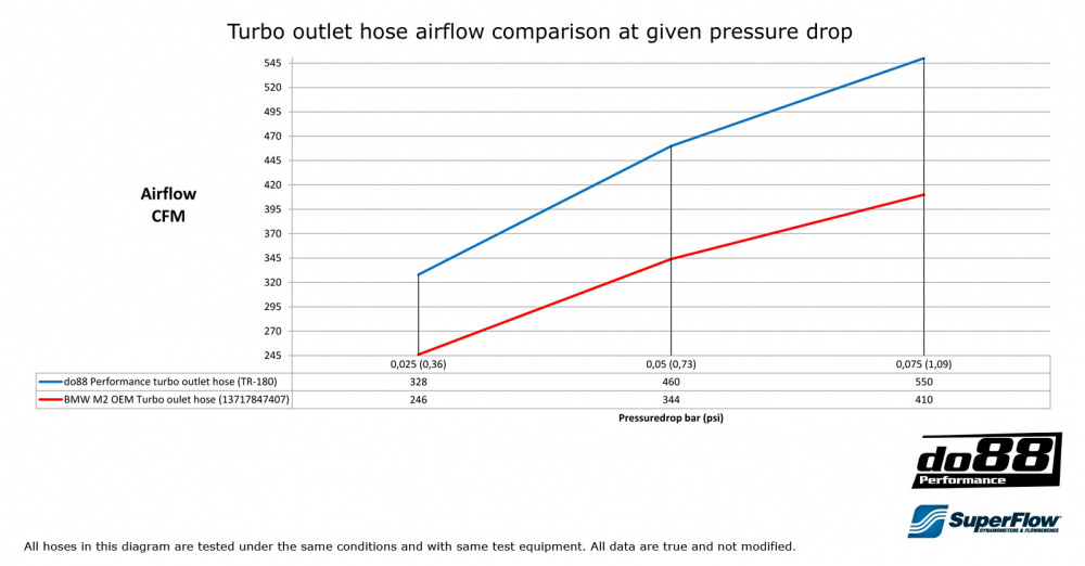 BMW M2, Slange Turbo utløp Svart BMW M2, Slange Turbo utløp Svart