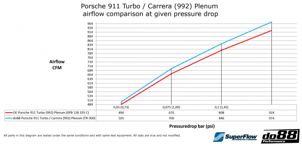 Porsche 911 Turbo / Carrera (992)- Plenum Porsche 911 Turbo / Carrera (992)- Plenum
