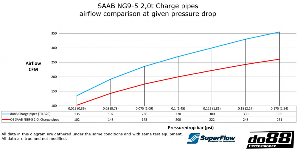 SAAB 9-5 2.0t 2010-2011 Intercooler rør