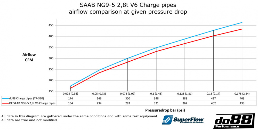 SAAB 9-5 2.8t V6 2010-2011 Intercooler rør