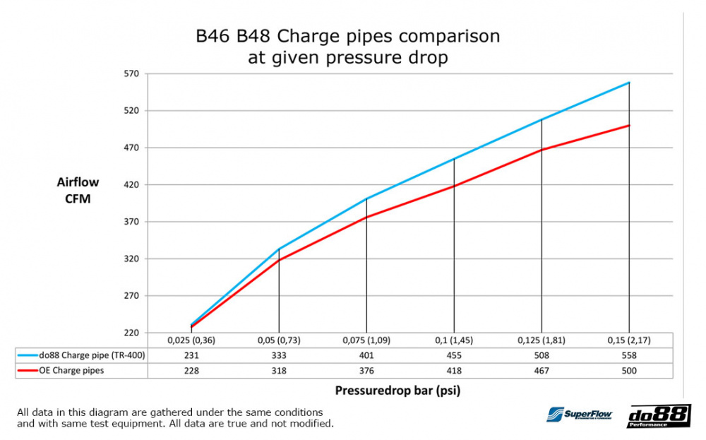 do88 Intercooler rør, BMW F & G-Serie B48 B46 do88 Intercooler rør, BMW F & G-Serie B48 B46