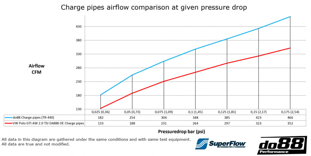 do88 Intercooler rør VW Polo GTI AW EA888, Audi A1 40TFSI GB EA888