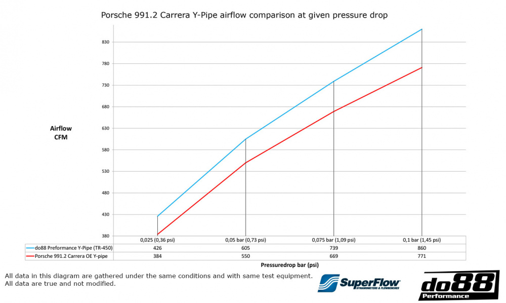 Porsche 911 Carrera (991.2) Y-Rør