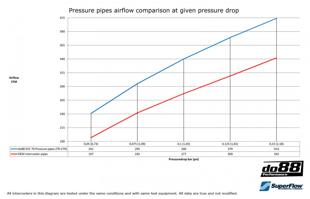 Volvo SVC70 Turbo Intercooler rør Volvo SVC70 Turbo Intercooler rør