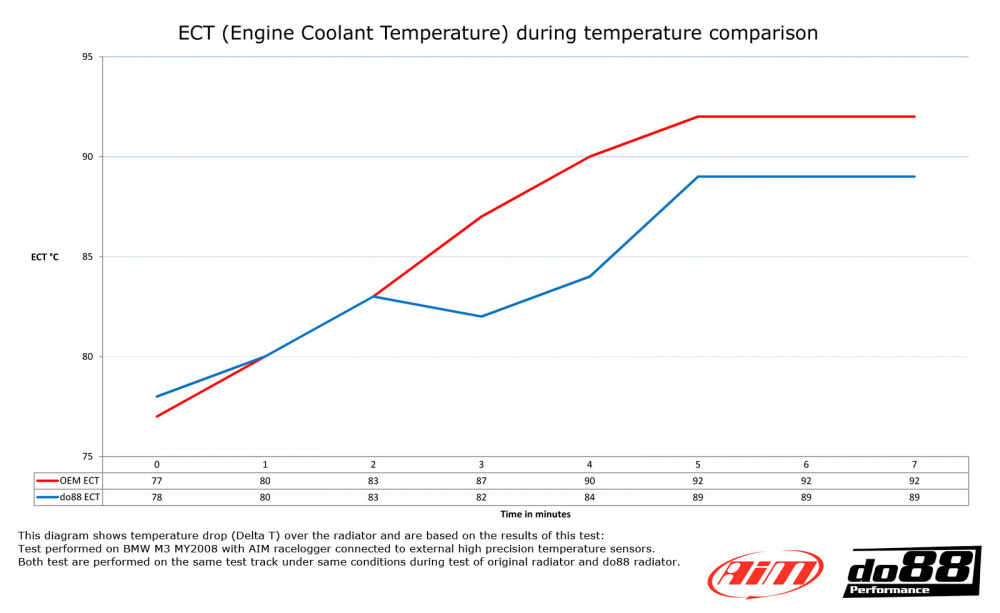 BMW M3 E90 E92 Radiator/Vannkjøler Aluminium BMW M3 E90 E92 Radiator/Vannkjøler Aluminium
