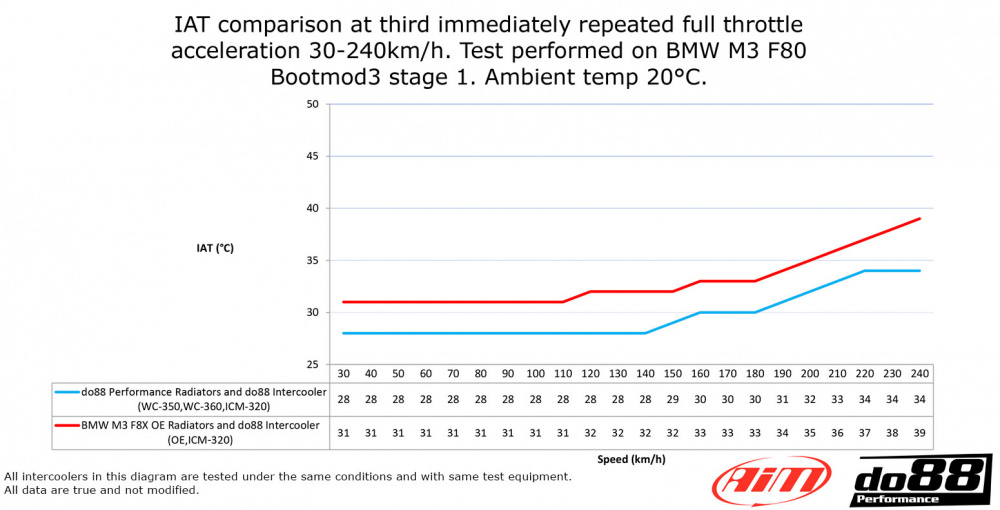 BMW F8X M2C M3 M4 Front Intercooler Vannkjøler BMW F8X M2C M3 M4 Front Intercooler Vannkjøler