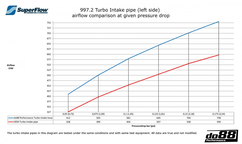 Porsche 997.2 Turbo 2010- Slanger inn til turbon Porsche 997.2 Turbo 2010- Slanger inn til turbon