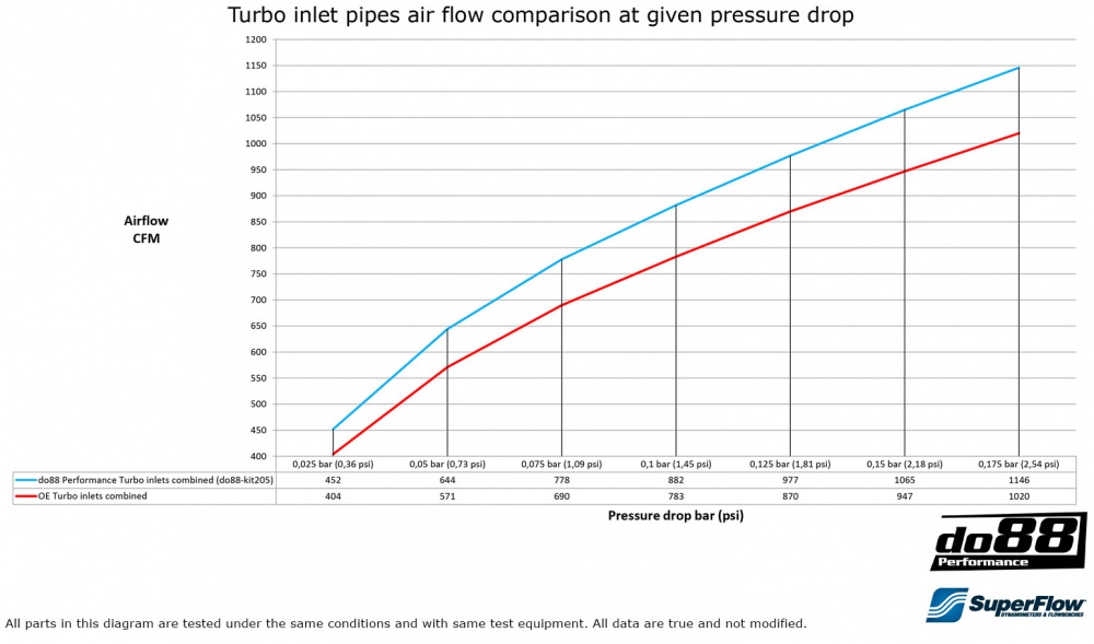BMW F8X M2C M3 M4 Turbo Innløpsrør BMW F8X M2C M3 M4 Turbo Innløpsrør