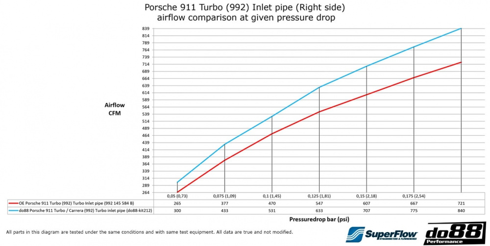 Porsche 911 Turbo (992) Slanger inn til turbon Porsche 911 Turbo (992) Slanger inn til turbon
