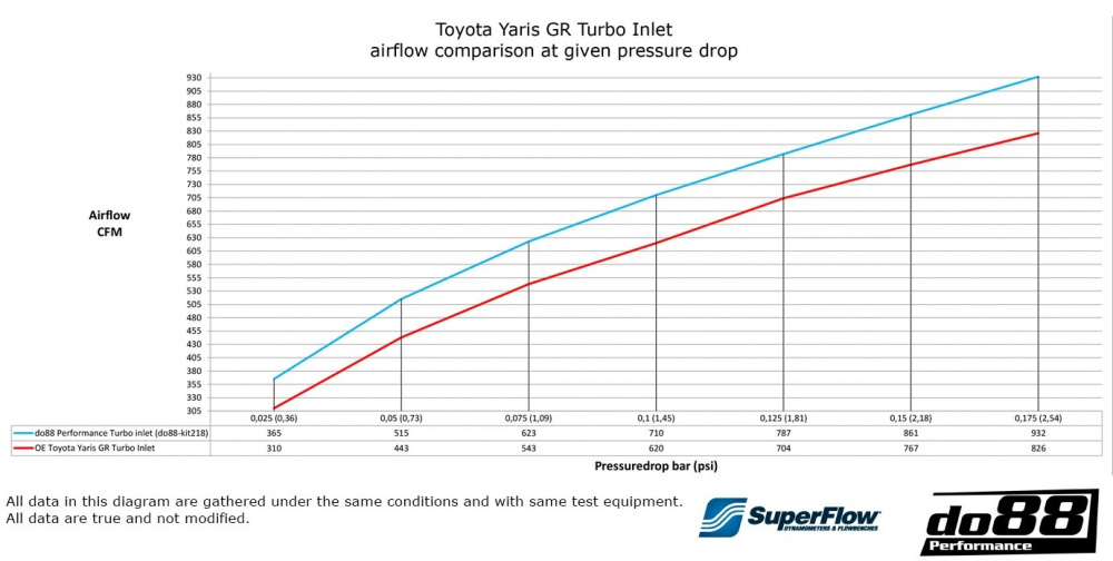 Toyota Yaris GR Inloppsslange till turbo Toyota Yaris GR Inloppsslange till turbo