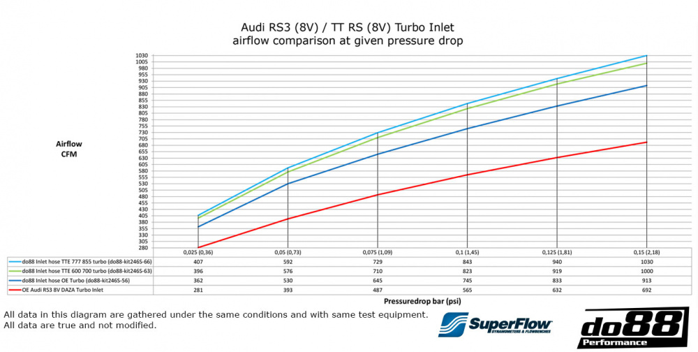 Audi RS3 (8V 8Y) / TT RS (8S) Inloppsslange Turbo Audi RS3 (8V 8Y) / TT RS (8S) Inloppsslange Turbo